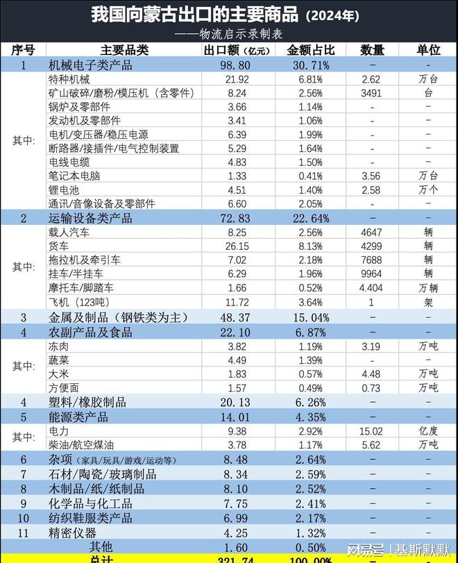 蒙古进口了哪些产品？出口了哪些产品？九游会j9ag中蒙贸易数据：我国从(图1)