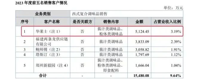 形酱料龙头年入19亿j9国际站登录东莞隐(图5)